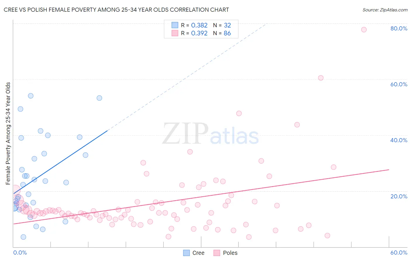 Cree vs Polish Female Poverty Among 25-34 Year Olds