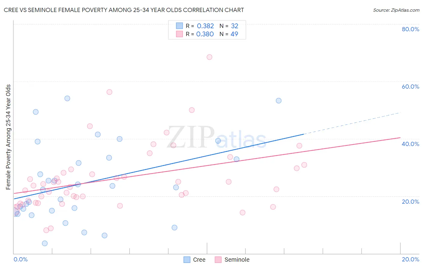 Cree vs Seminole Female Poverty Among 25-34 Year Olds