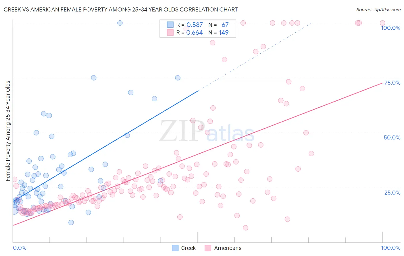 Creek vs American Female Poverty Among 25-34 Year Olds