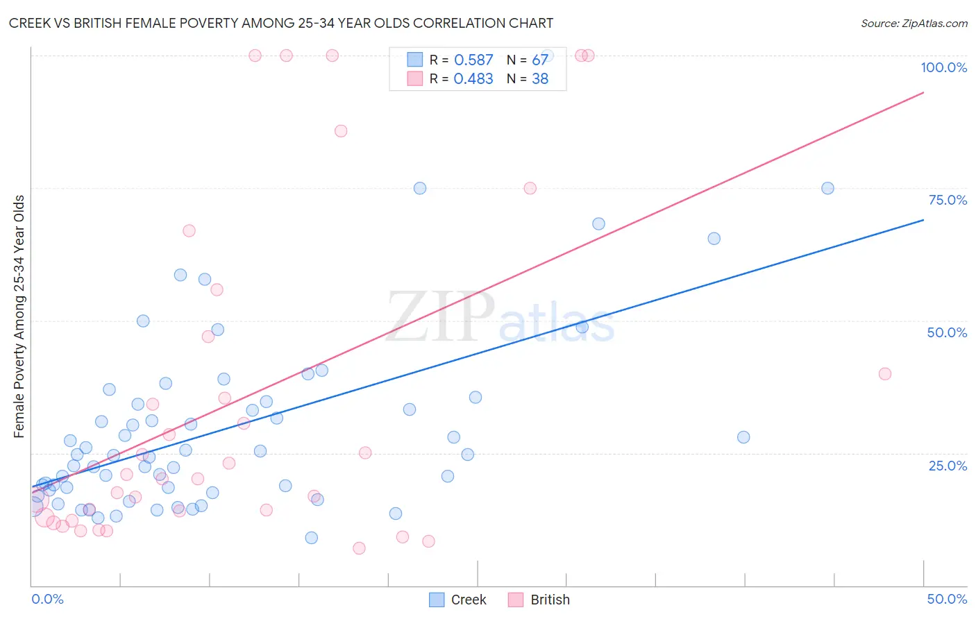 Creek vs British Female Poverty Among 25-34 Year Olds