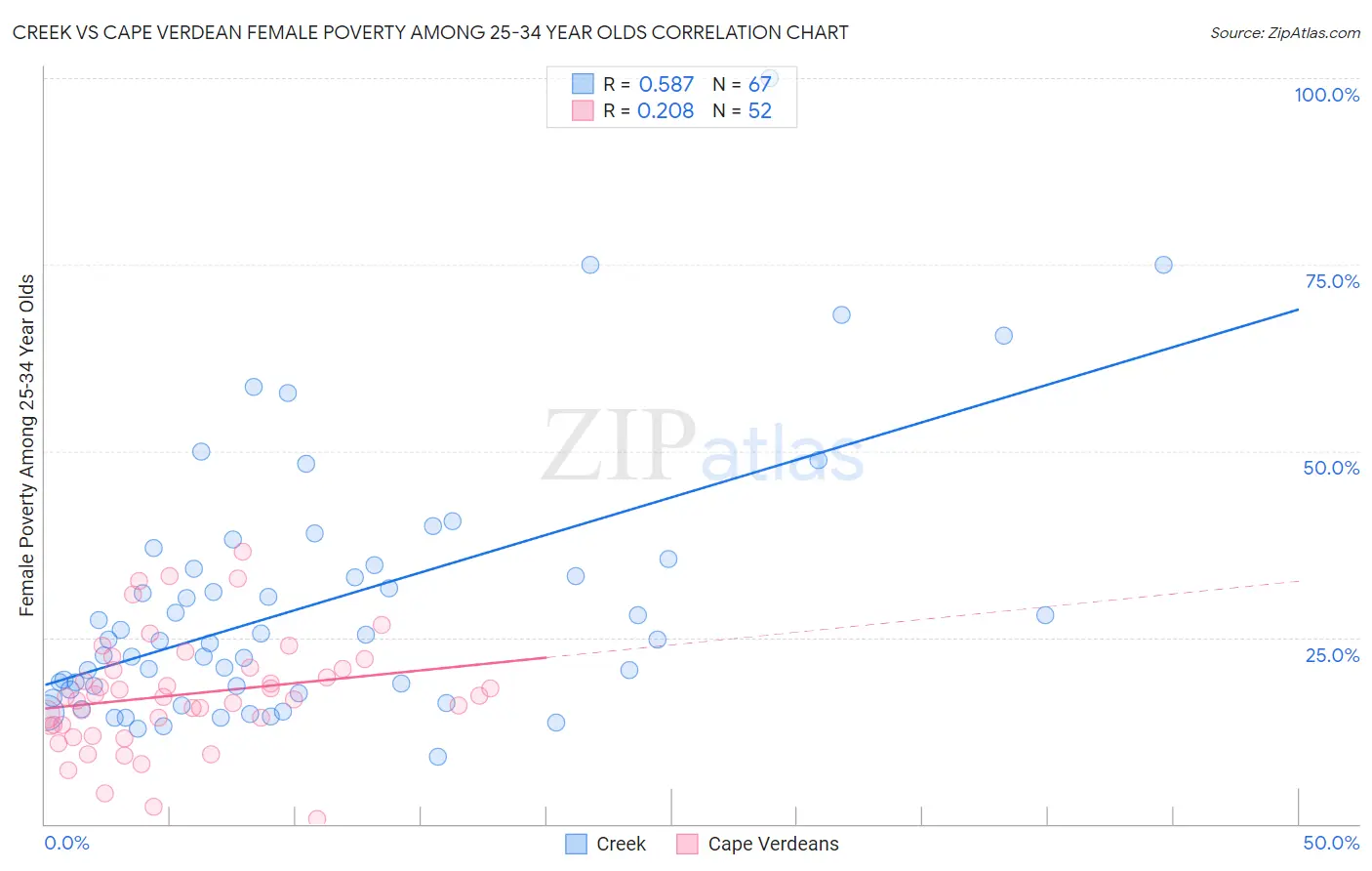 Creek vs Cape Verdean Female Poverty Among 25-34 Year Olds