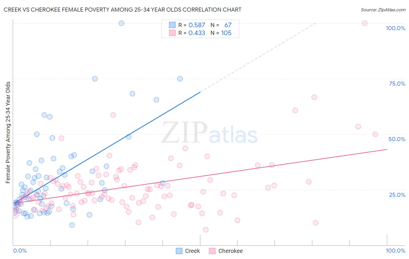 Creek vs Cherokee Female Poverty Among 25-34 Year Olds