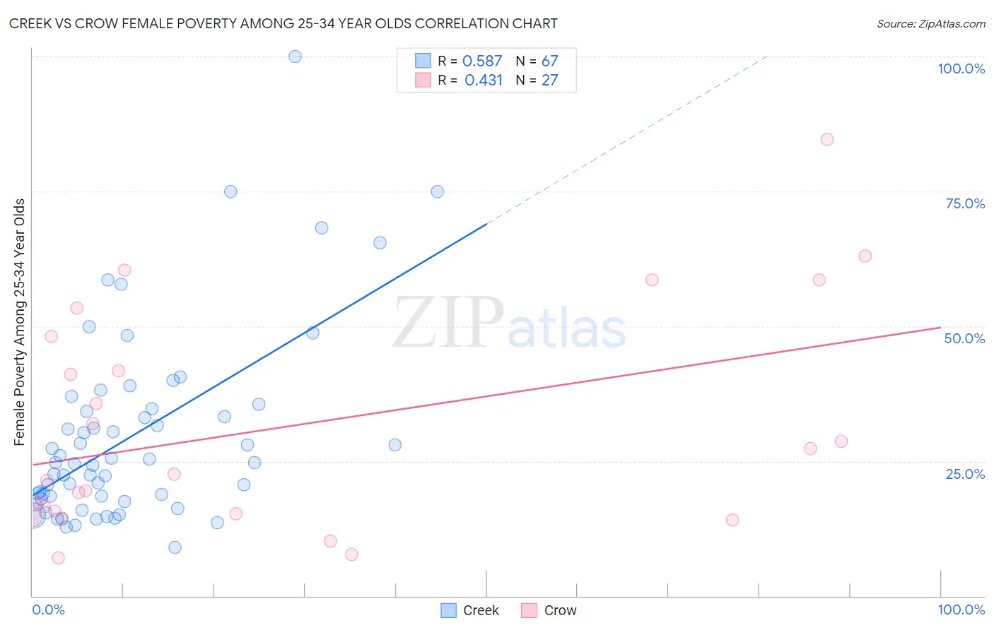 Creek vs Crow Female Poverty Among 25-34 Year Olds