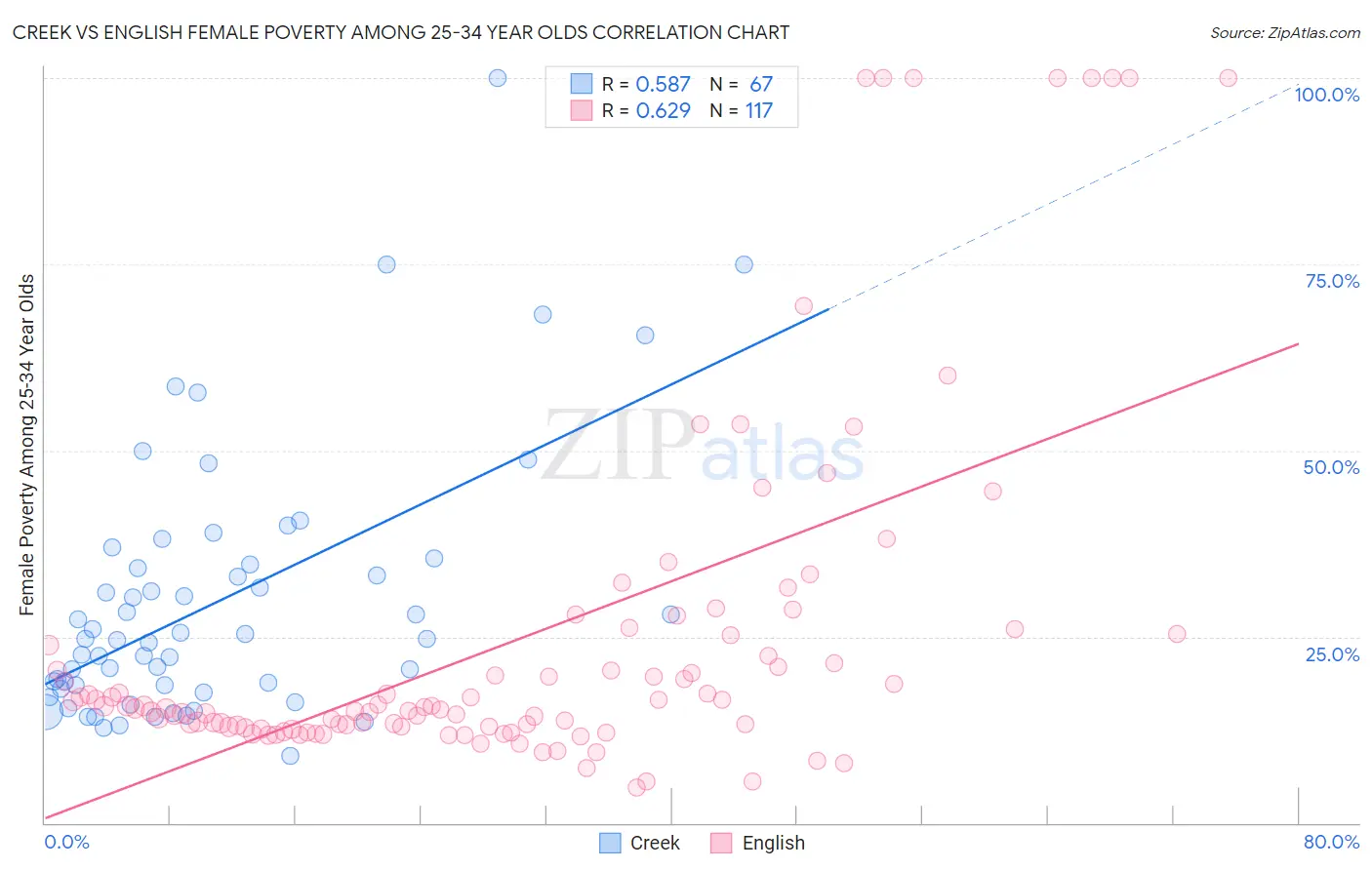 Creek vs English Female Poverty Among 25-34 Year Olds