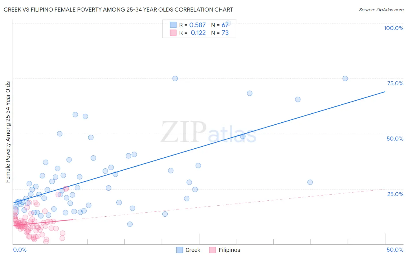 Creek vs Filipino Female Poverty Among 25-34 Year Olds