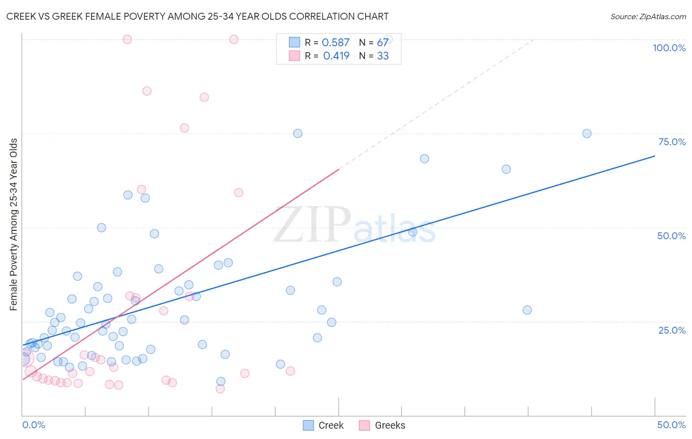 Creek vs Greek Female Poverty Among 25-34 Year Olds