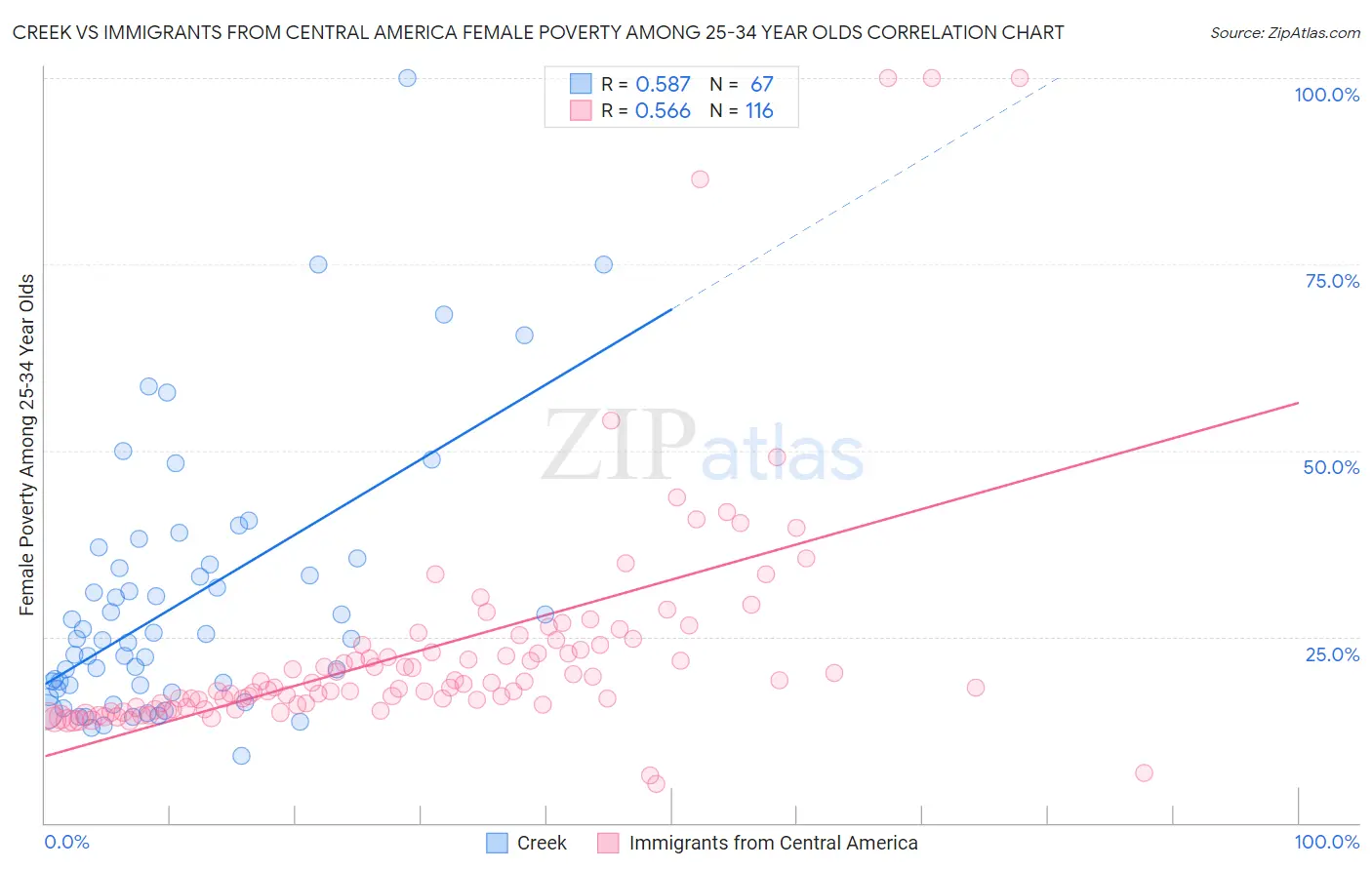 Creek vs Immigrants from Central America Female Poverty Among 25-34 Year Olds