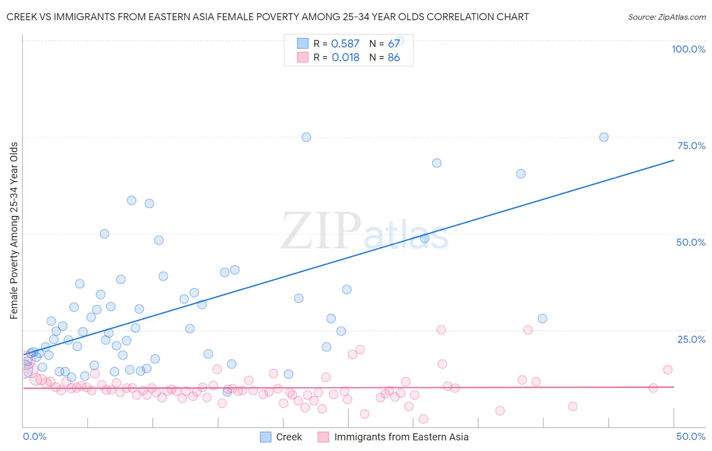 Creek vs Immigrants from Eastern Asia Female Poverty Among 25-34 Year Olds
