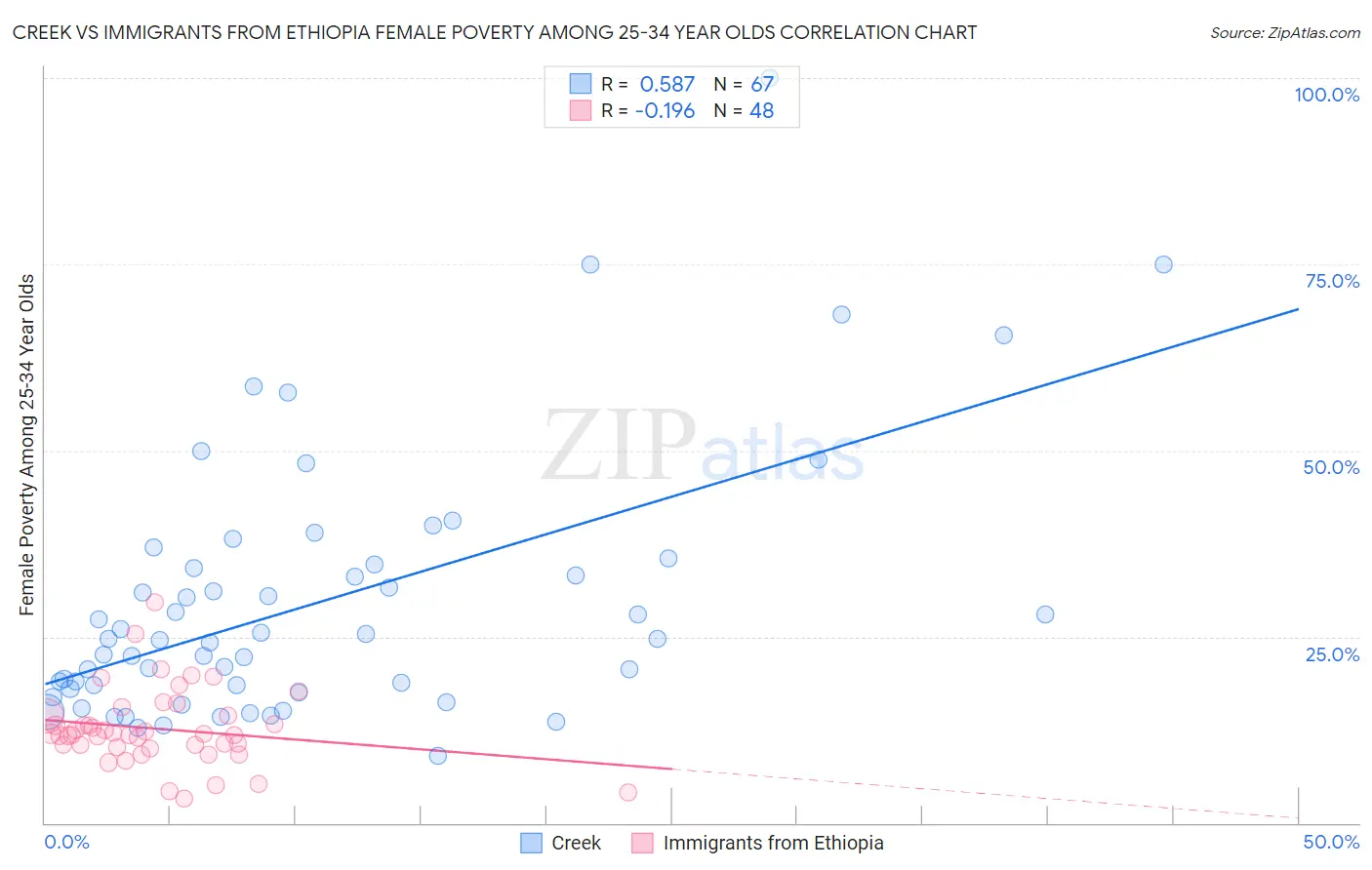 Creek vs Immigrants from Ethiopia Female Poverty Among 25-34 Year Olds