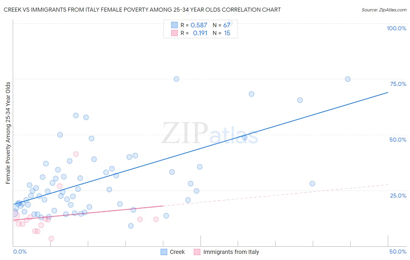 Creek vs Immigrants from Italy Female Poverty Among 25-34 Year Olds