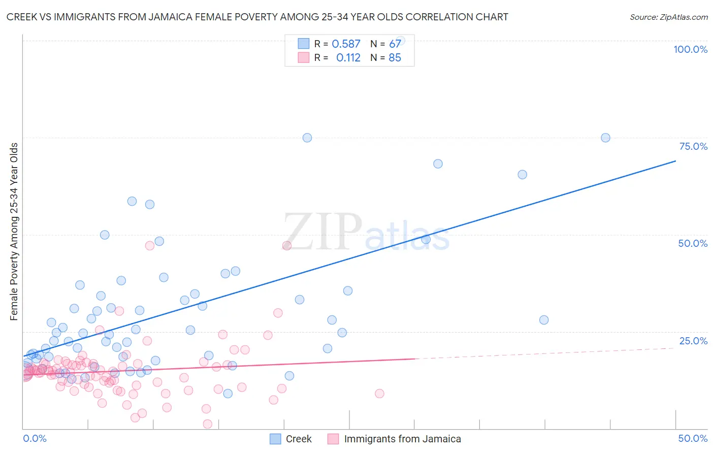 Creek vs Immigrants from Jamaica Female Poverty Among 25-34 Year Olds