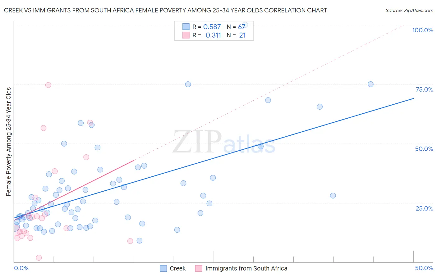 Creek vs Immigrants from South Africa Female Poverty Among 25-34 Year Olds