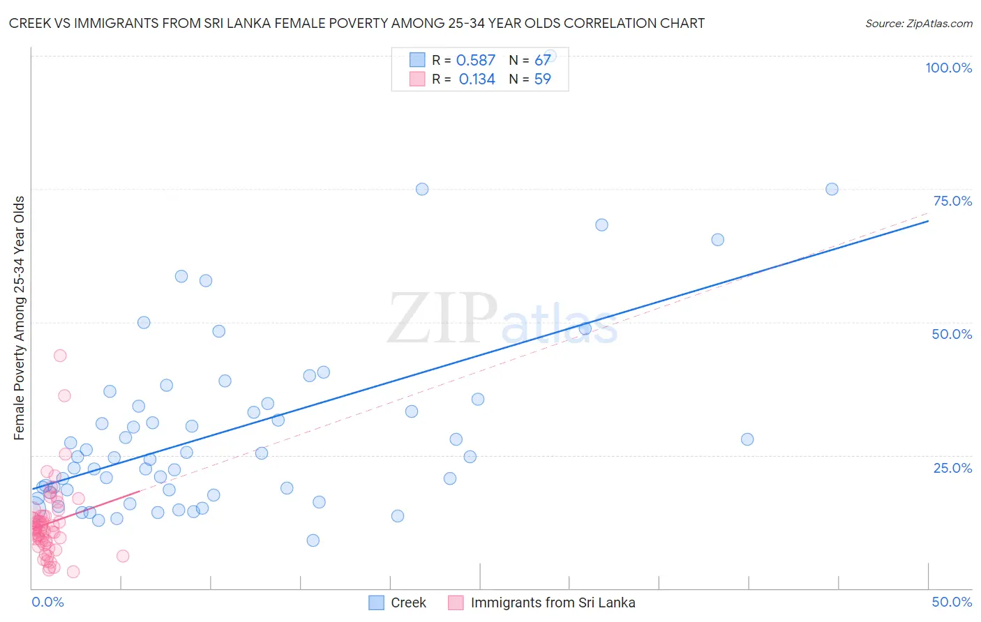 Creek vs Immigrants from Sri Lanka Female Poverty Among 25-34 Year Olds