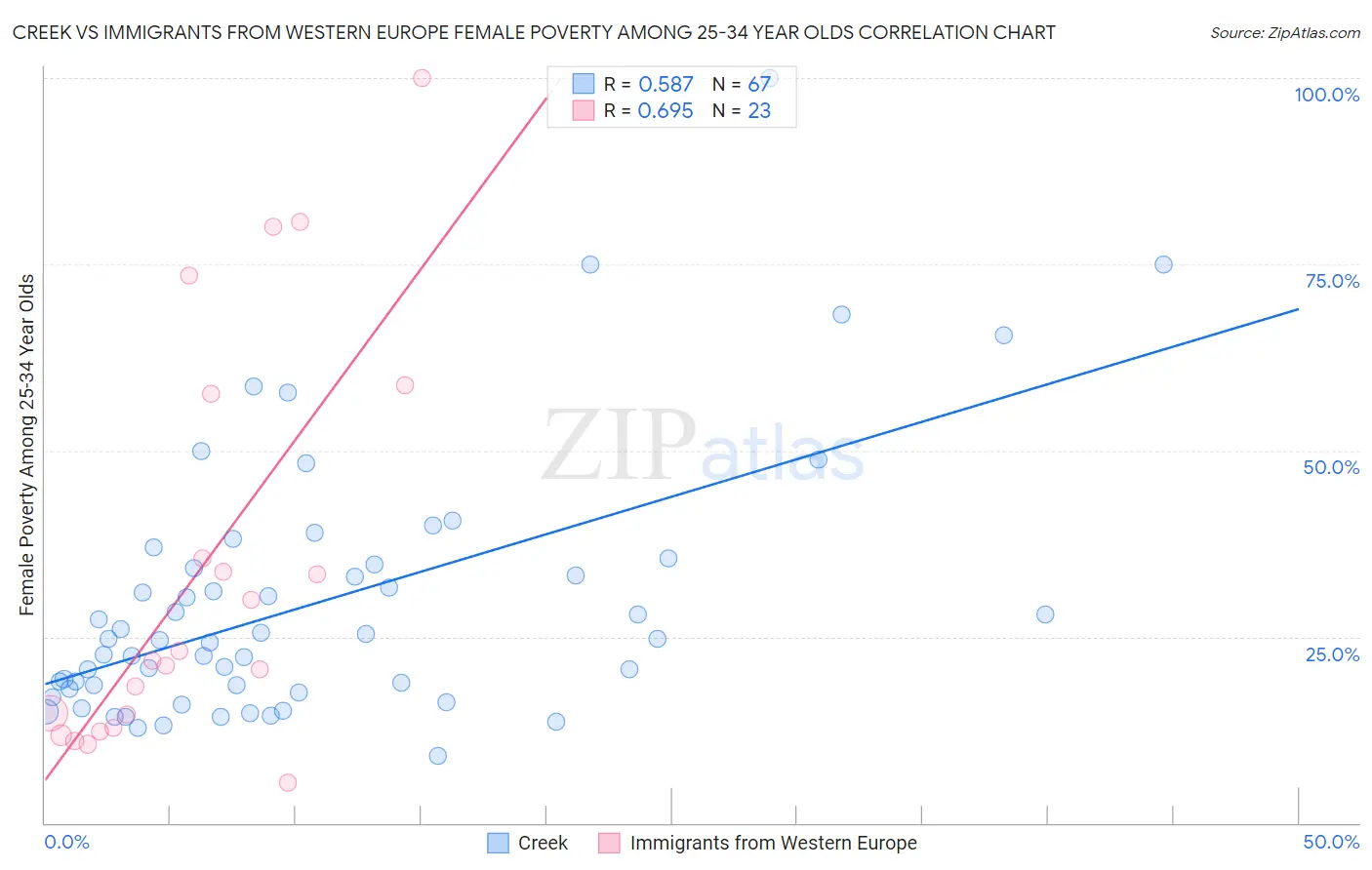 Creek vs Immigrants from Western Europe Female Poverty Among 25-34 Year Olds