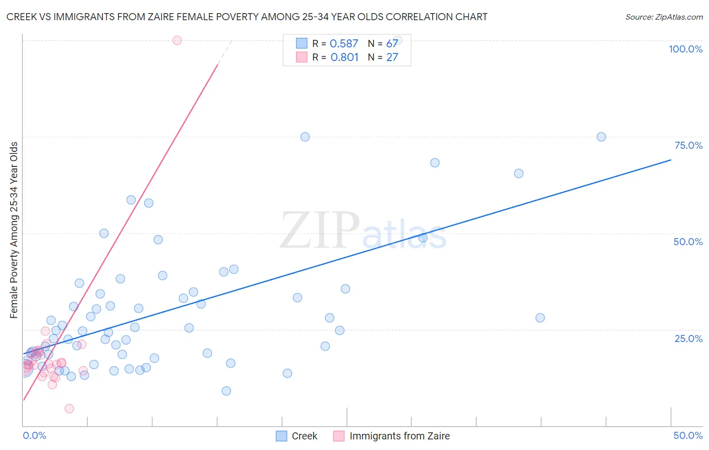 Creek vs Immigrants from Zaire Female Poverty Among 25-34 Year Olds