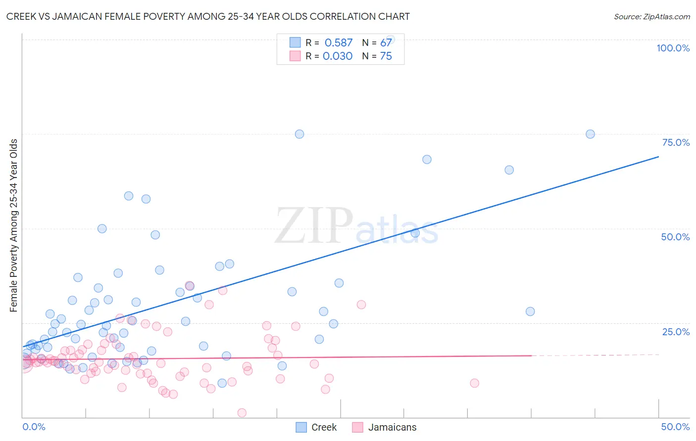 Creek vs Jamaican Female Poverty Among 25-34 Year Olds