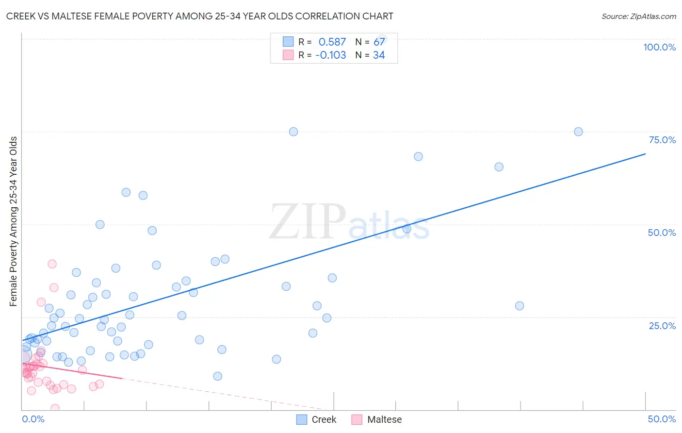 Creek vs Maltese Female Poverty Among 25-34 Year Olds