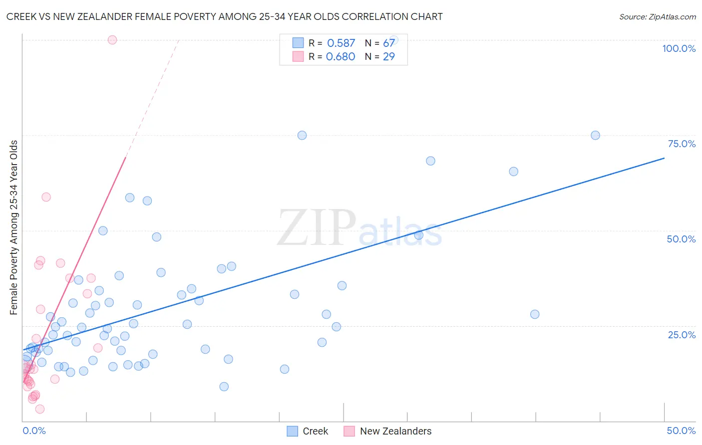 Creek vs New Zealander Female Poverty Among 25-34 Year Olds