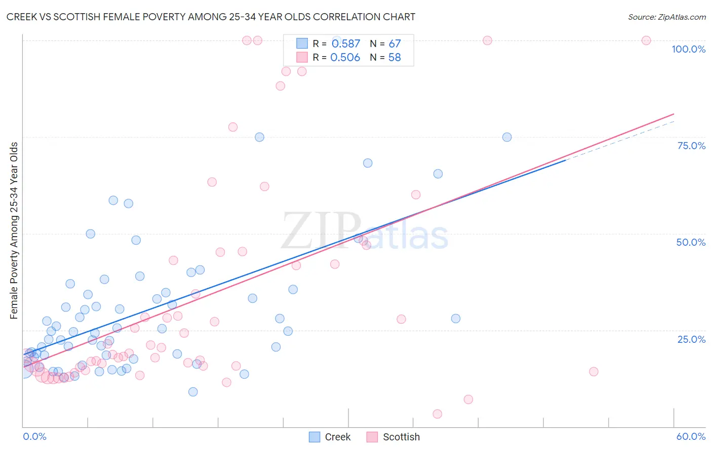 Creek vs Scottish Female Poverty Among 25-34 Year Olds