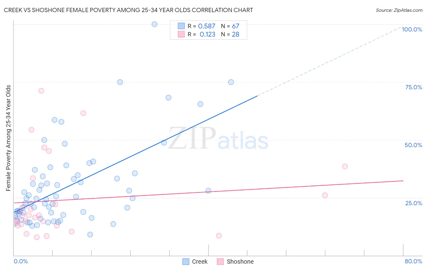 Creek vs Shoshone Female Poverty Among 25-34 Year Olds