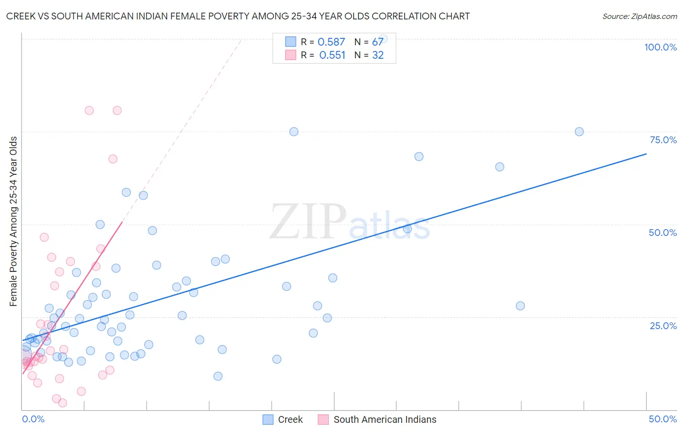 Creek vs South American Indian Female Poverty Among 25-34 Year Olds