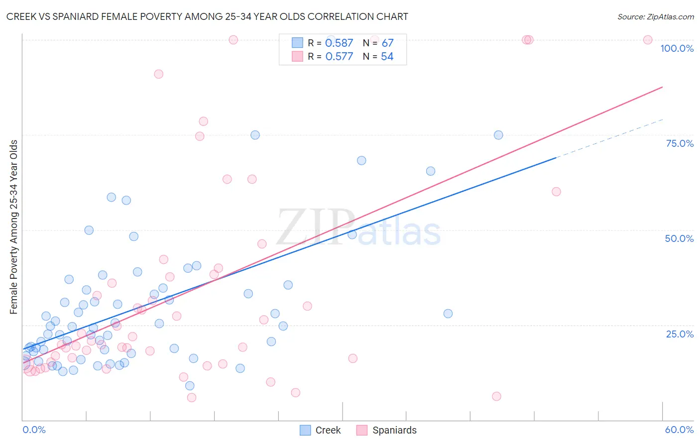 Creek vs Spaniard Female Poverty Among 25-34 Year Olds