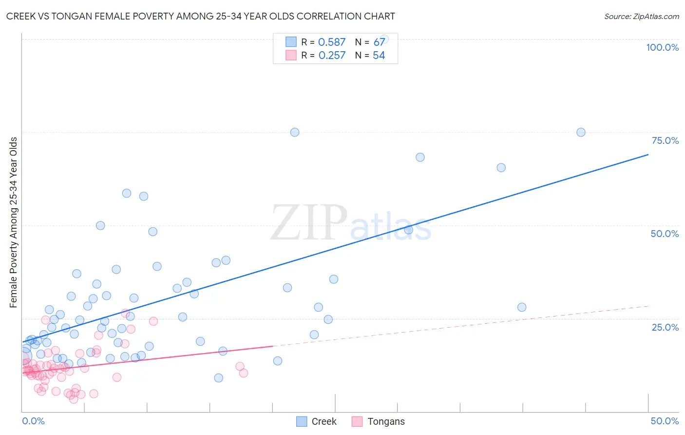 Creek vs Tongan Female Poverty Among 25-34 Year Olds