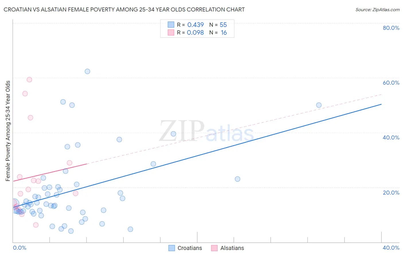 Croatian vs Alsatian Female Poverty Among 25-34 Year Olds