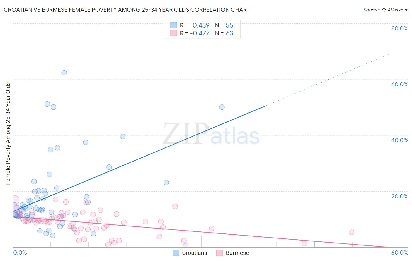 Croatian vs Burmese Female Poverty Among 25-34 Year Olds