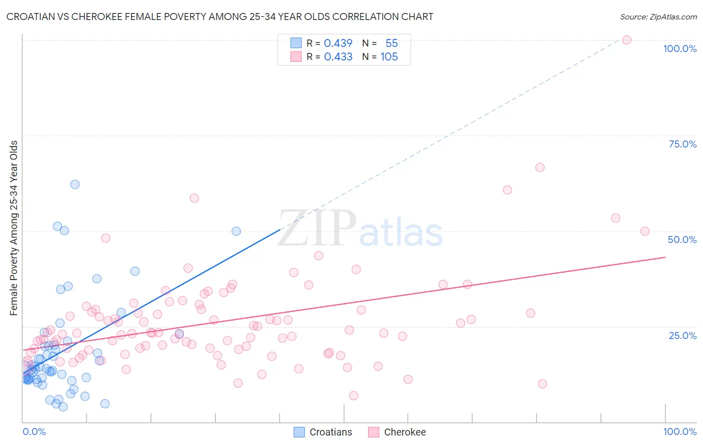 Croatian vs Cherokee Female Poverty Among 25-34 Year Olds