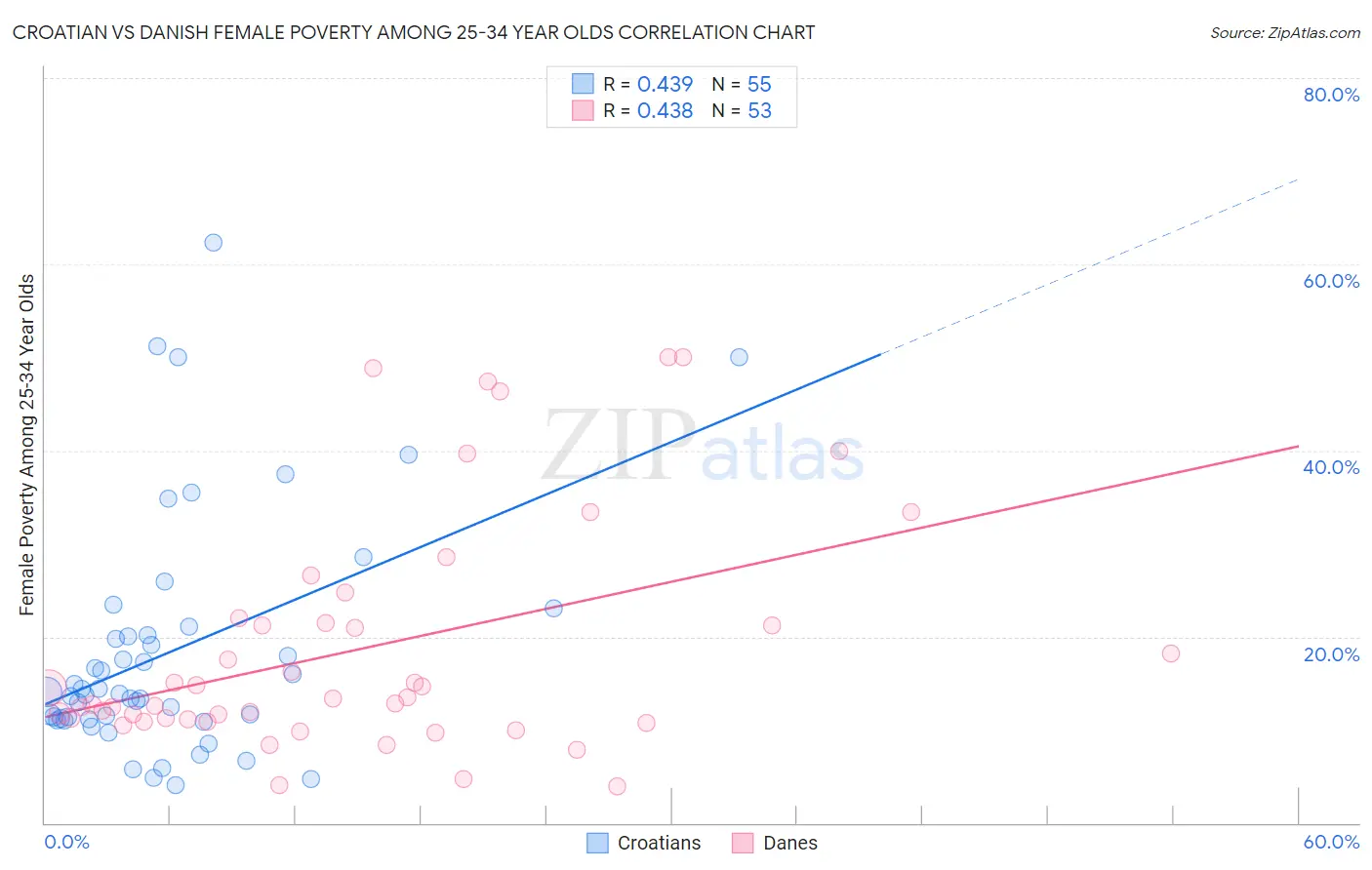 Croatian vs Danish Female Poverty Among 25-34 Year Olds