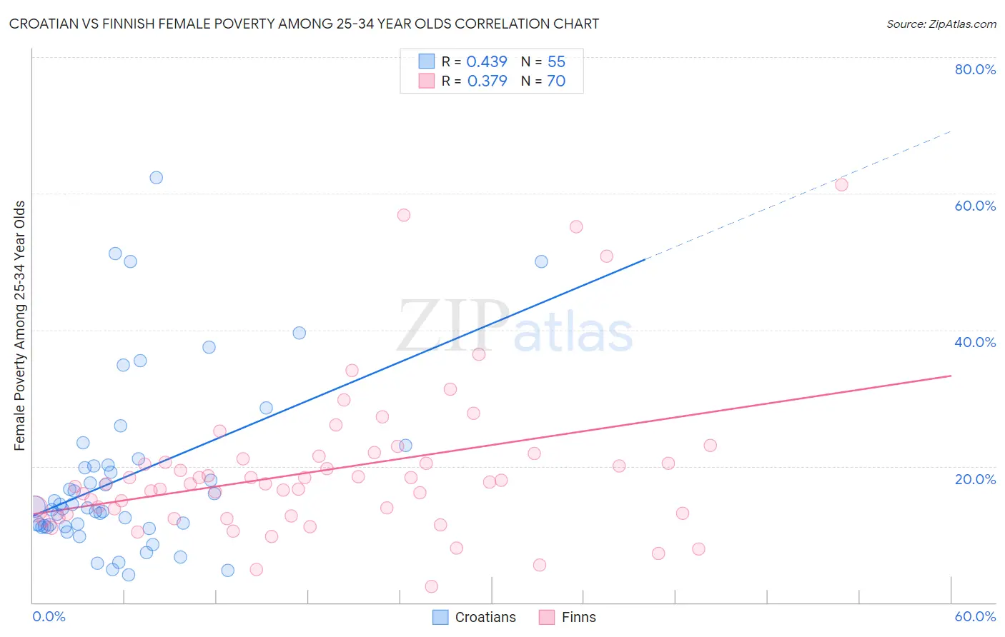 Croatian vs Finnish Female Poverty Among 25-34 Year Olds