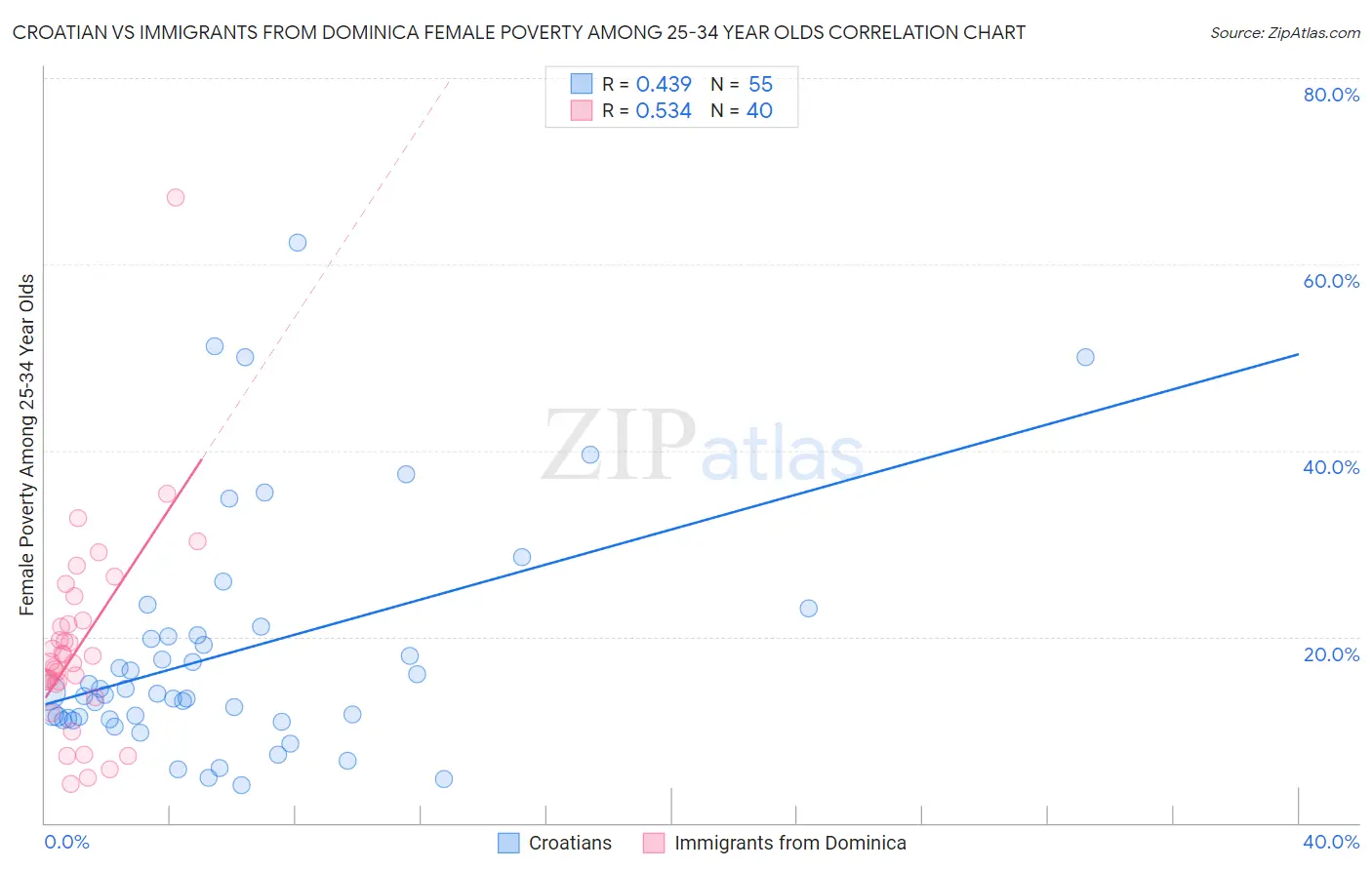 Croatian vs Immigrants from Dominica Female Poverty Among 25-34 Year Olds