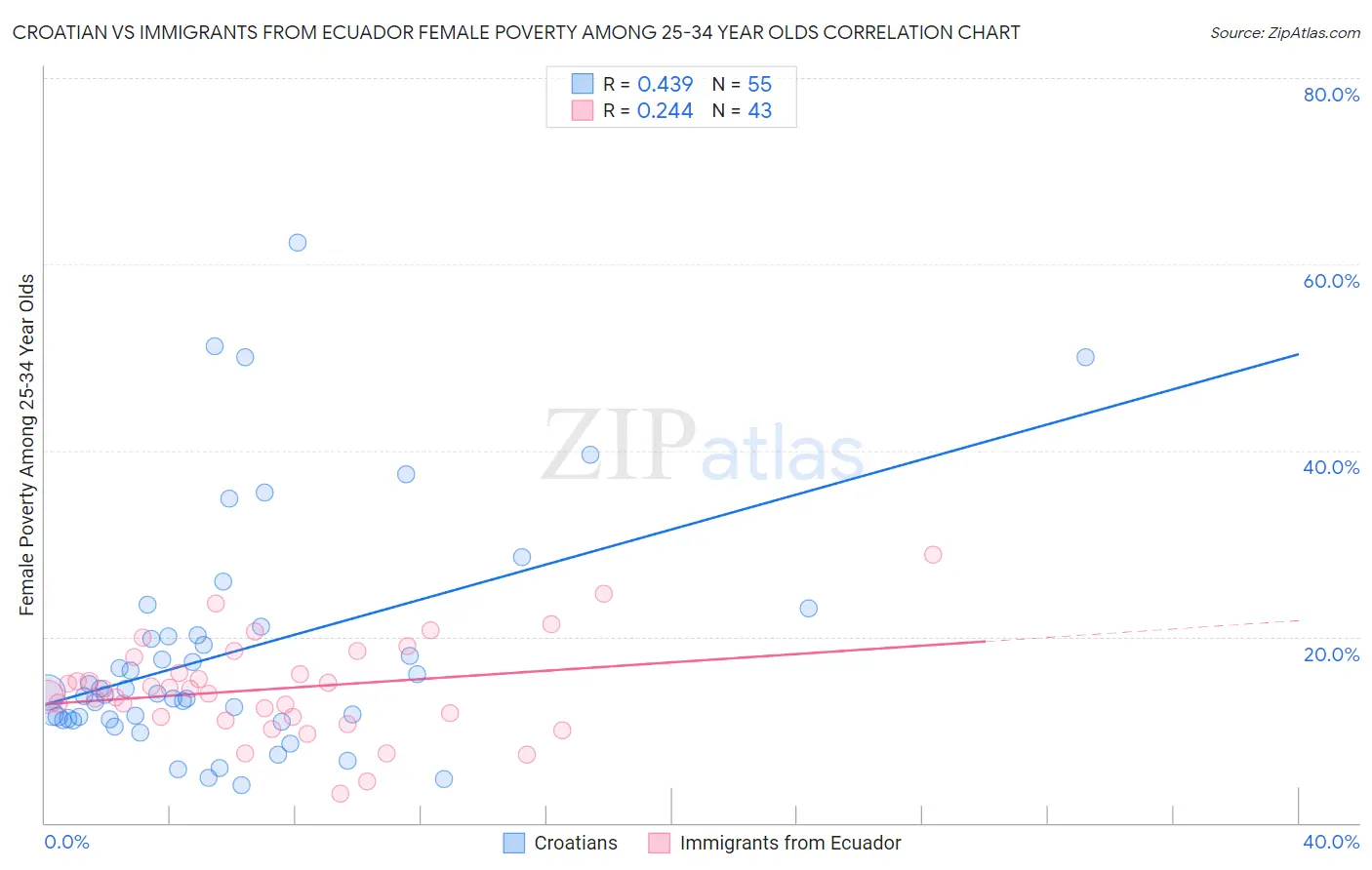 Croatian vs Immigrants from Ecuador Female Poverty Among 25-34 Year Olds