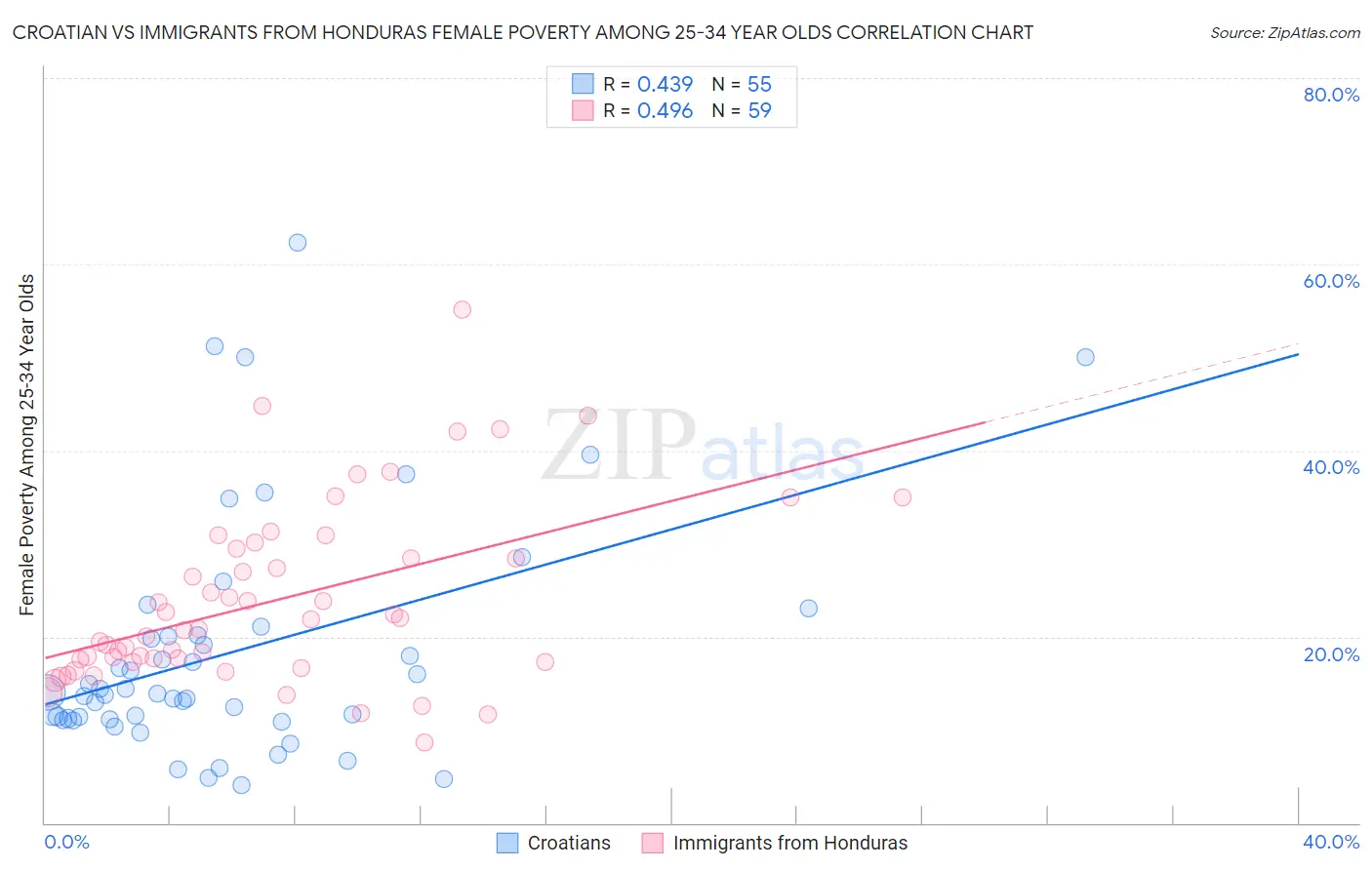 Croatian vs Immigrants from Honduras Female Poverty Among 25-34 Year Olds