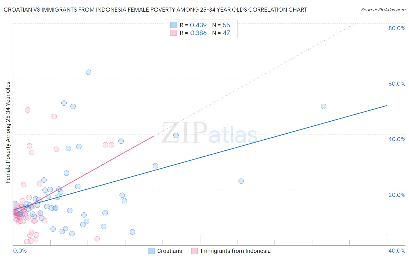 Croatian vs Immigrants from Indonesia Female Poverty Among 25-34 Year Olds