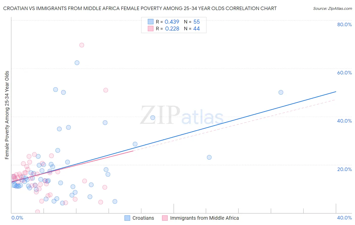 Croatian vs Immigrants from Middle Africa Female Poverty Among 25-34 Year Olds