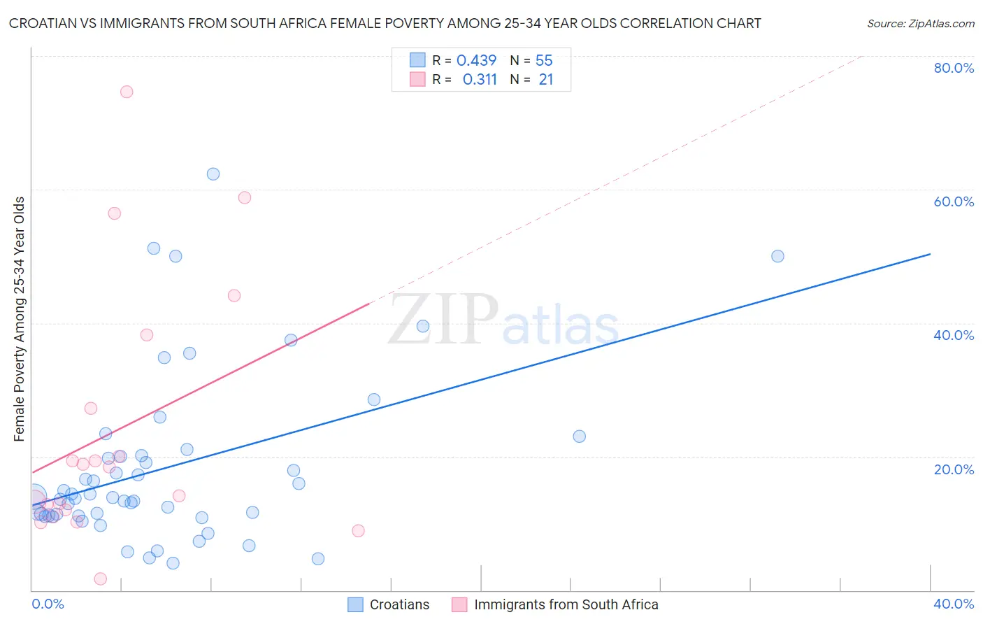 Croatian vs Immigrants from South Africa Female Poverty Among 25-34 Year Olds