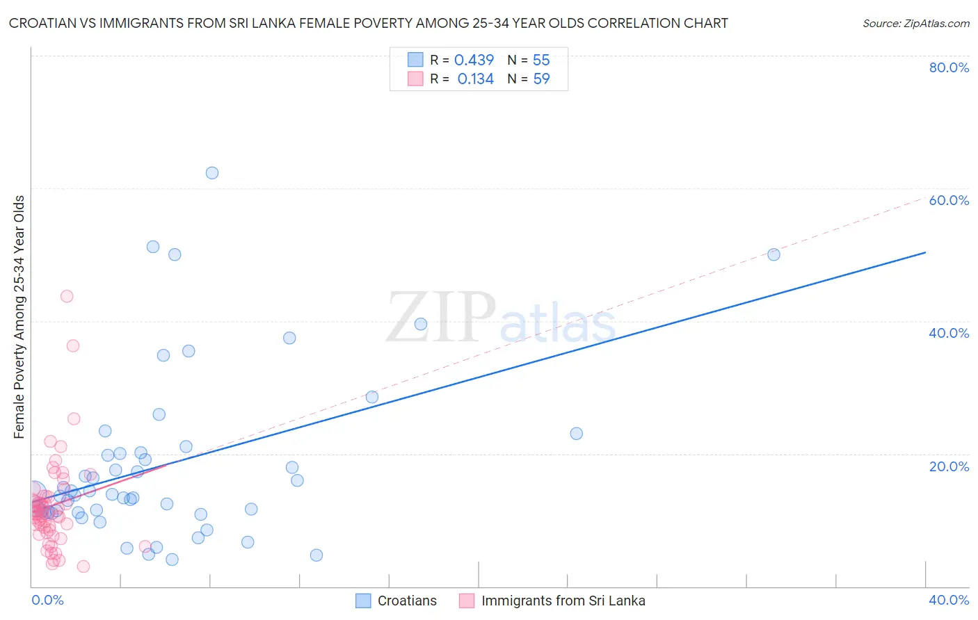 Croatian vs Immigrants from Sri Lanka Female Poverty Among 25-34 Year Olds