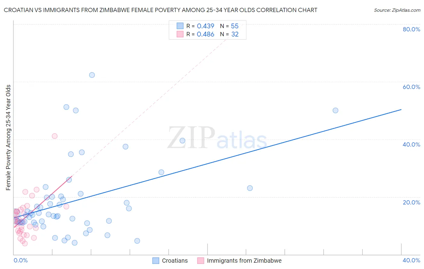 Croatian vs Immigrants from Zimbabwe Female Poverty Among 25-34 Year Olds