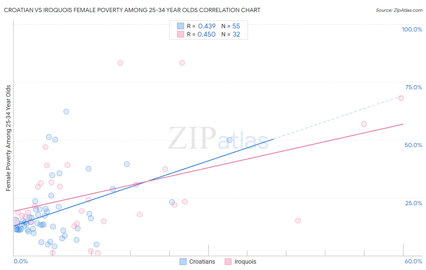 Croatian vs Iroquois Female Poverty Among 25-34 Year Olds