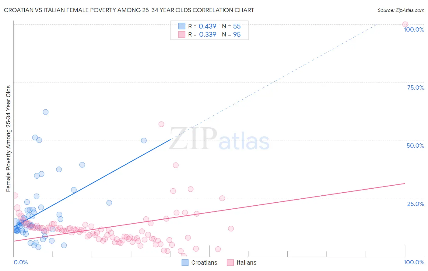 Croatian vs Italian Female Poverty Among 25-34 Year Olds