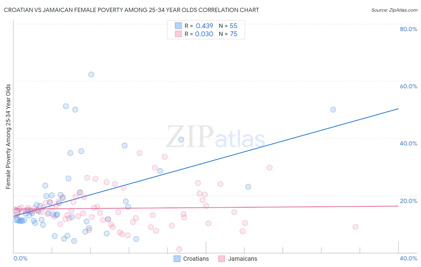 Croatian vs Jamaican Female Poverty Among 25-34 Year Olds