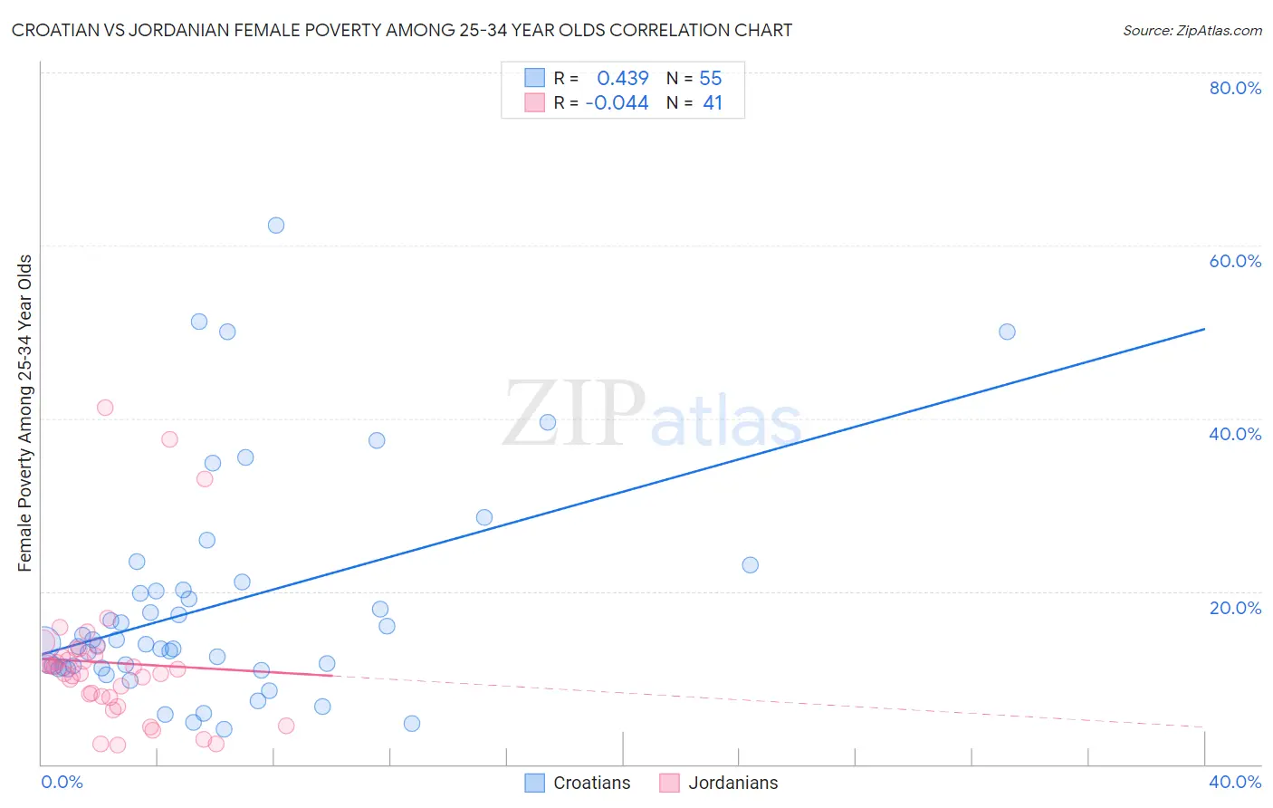 Croatian vs Jordanian Female Poverty Among 25-34 Year Olds