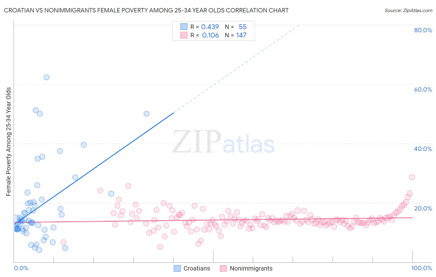 Croatian vs Nonimmigrants Female Poverty Among 25-34 Year Olds