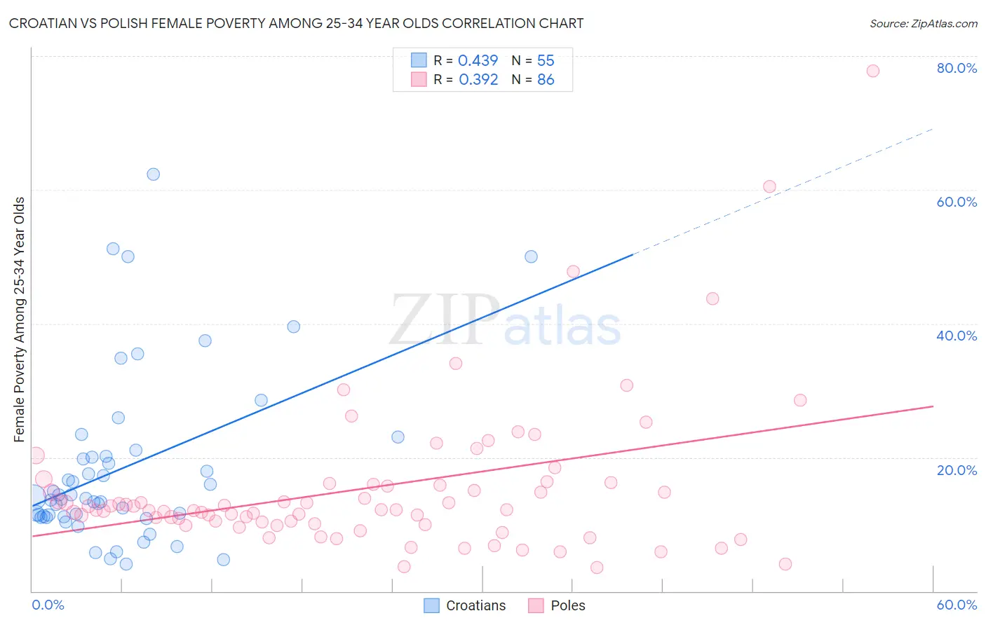Croatian vs Polish Female Poverty Among 25-34 Year Olds