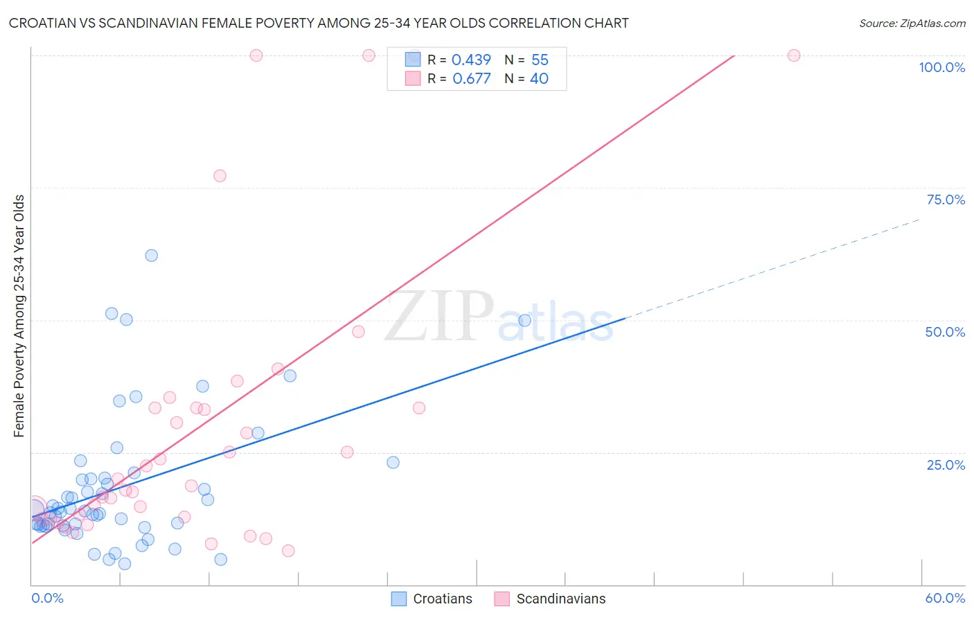 Croatian vs Scandinavian Female Poverty Among 25-34 Year Olds