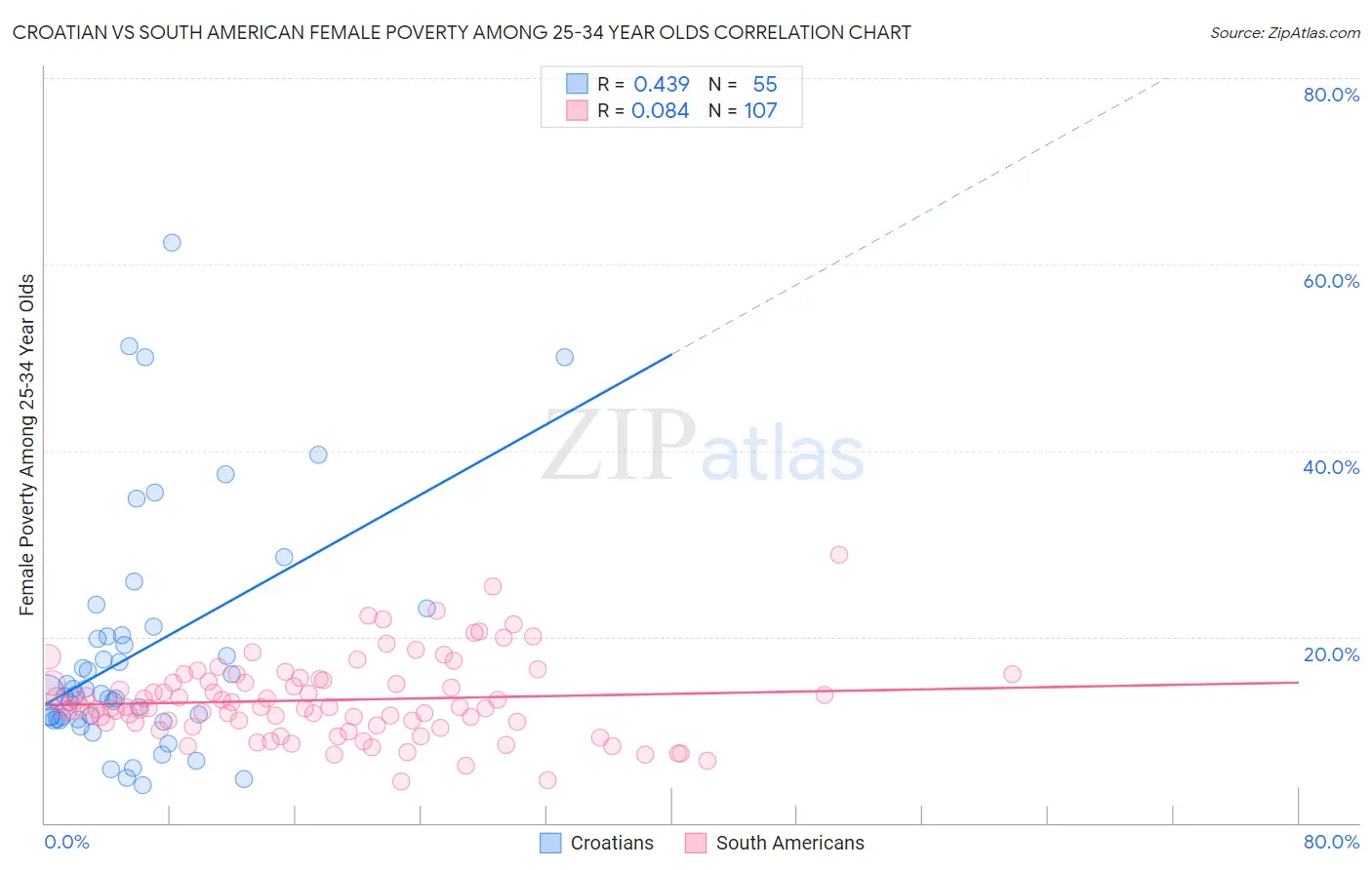 Croatian vs South American Female Poverty Among 25-34 Year Olds