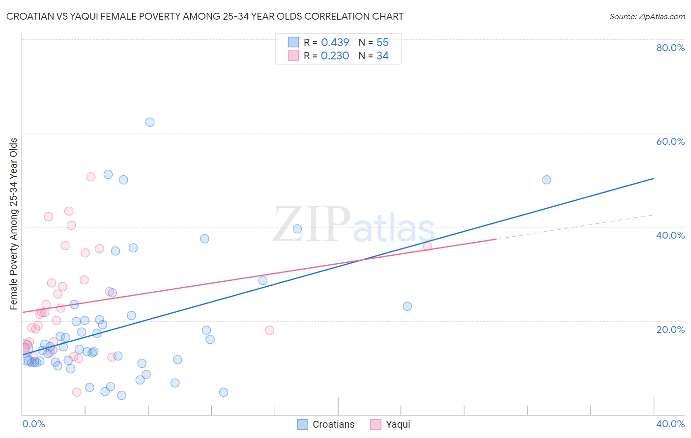 Croatian vs Yaqui Female Poverty Among 25-34 Year Olds