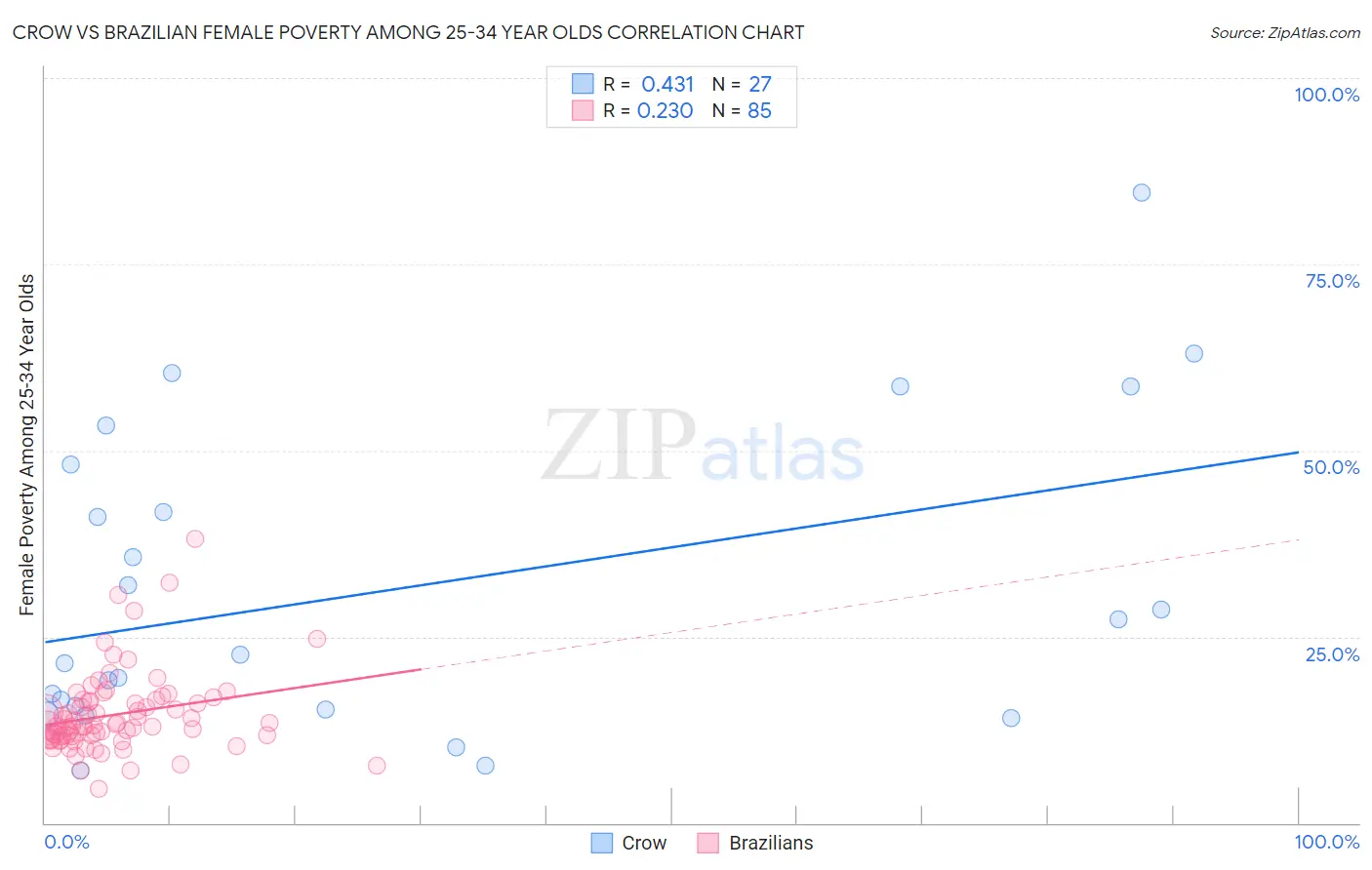 Crow vs Brazilian Female Poverty Among 25-34 Year Olds